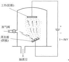 什么是蒸发镀膜    在真空室中,加热蒸发容器中待形成薄膜的原材料